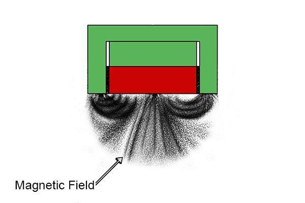 Magnetic Field