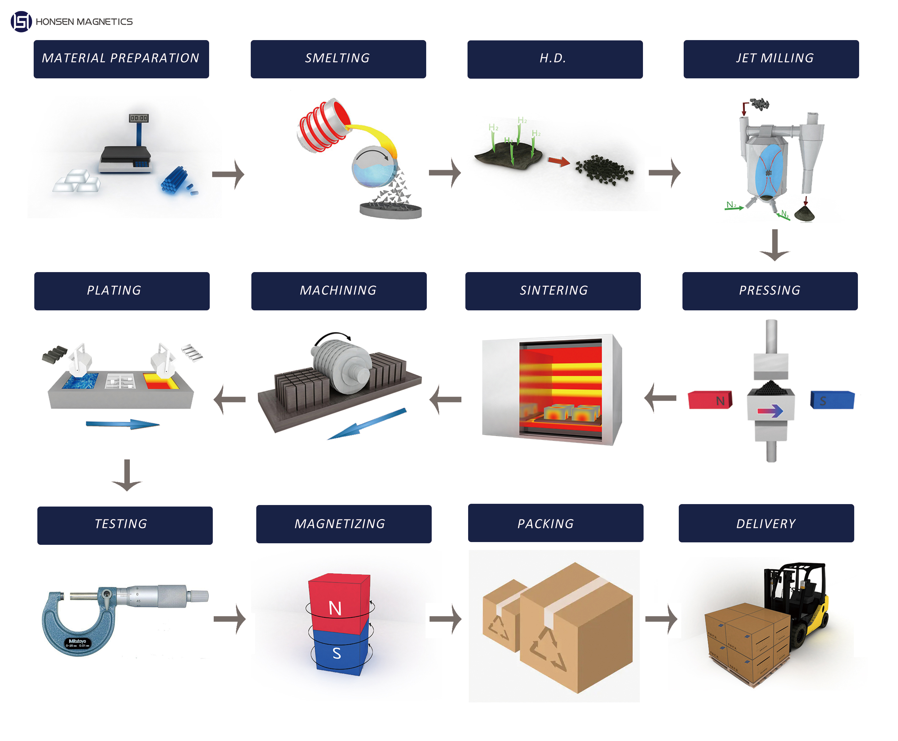 Process flow