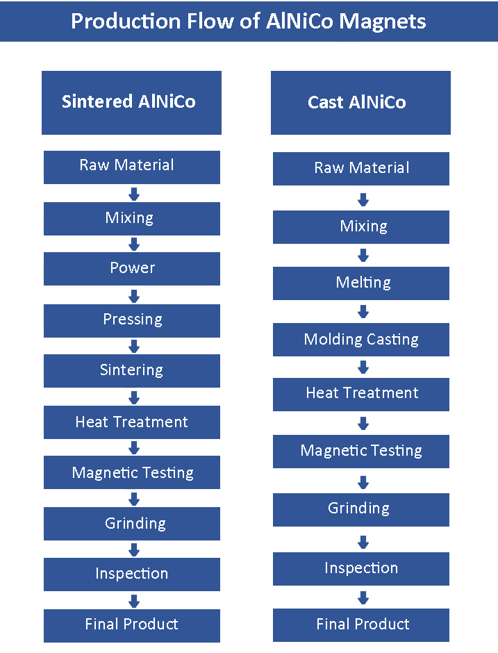 Production Flow of AlNiCo Magnets