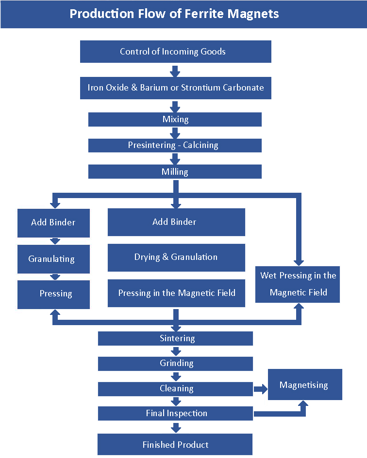 Production Flow of Ferrite Magnets