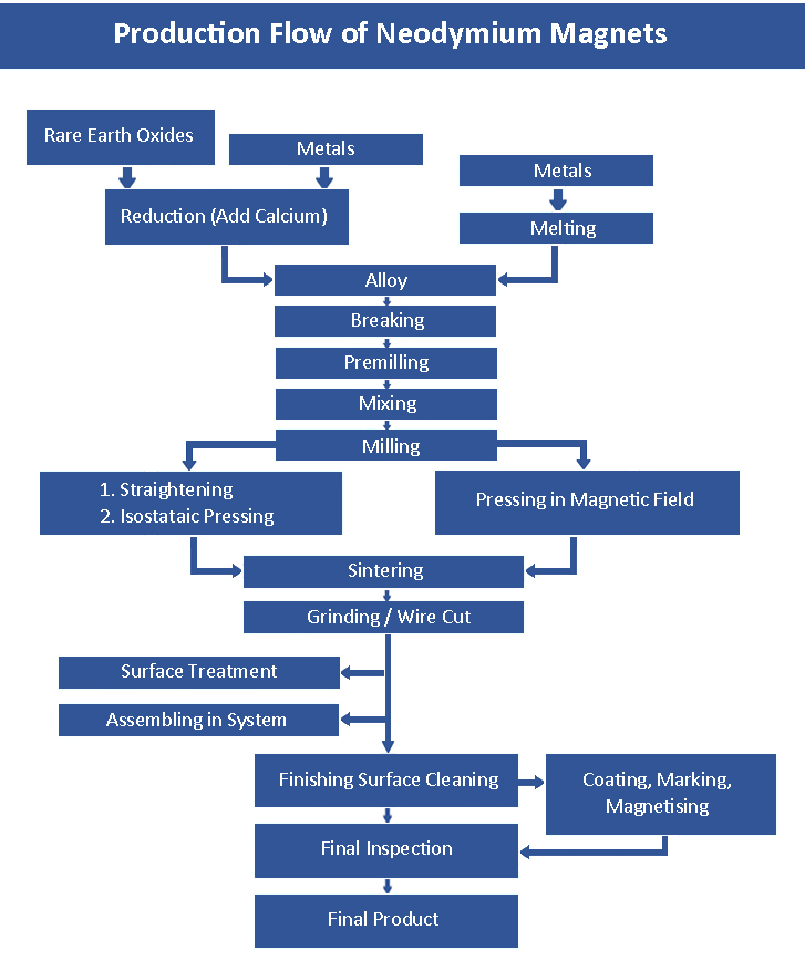 Production Flow of NdFeB Magnets