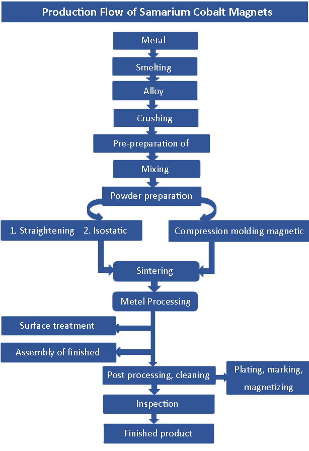 Production Flow of SmCo Magnets