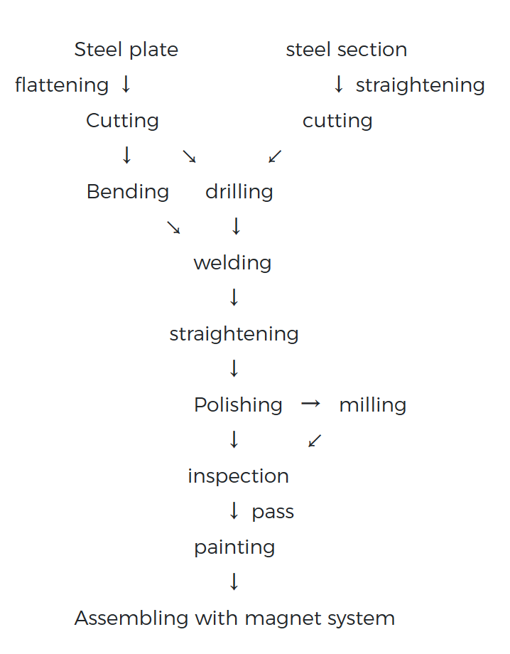 Shuttering magnets production process