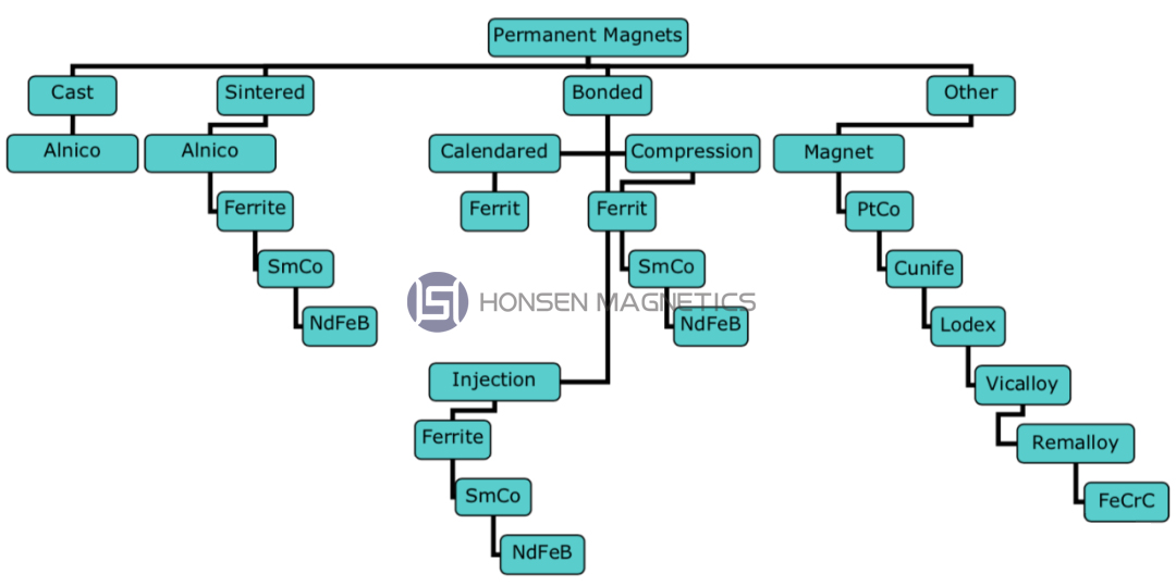 Types of Magnets