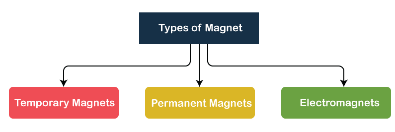 Types of Magnets